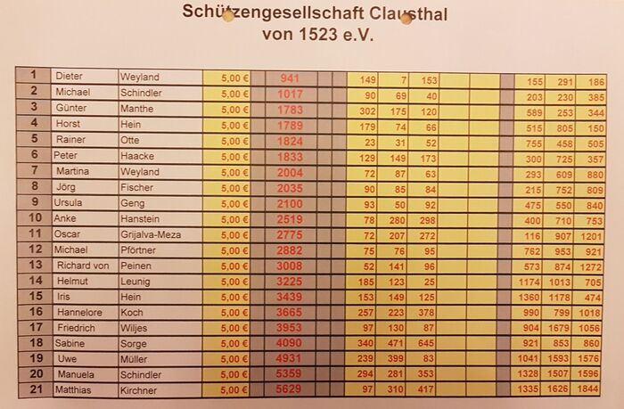 Ergebnisse Ostereierschießen 2019